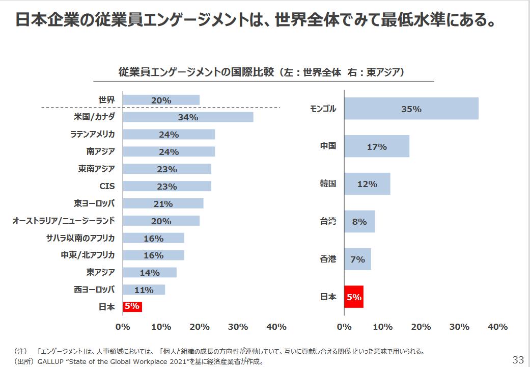 日本企業の従業員エンゲージメントは、世界全体でみて最低水準に