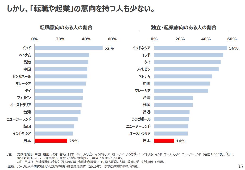 「転職や起業」の意向を持つ日本人は少ない