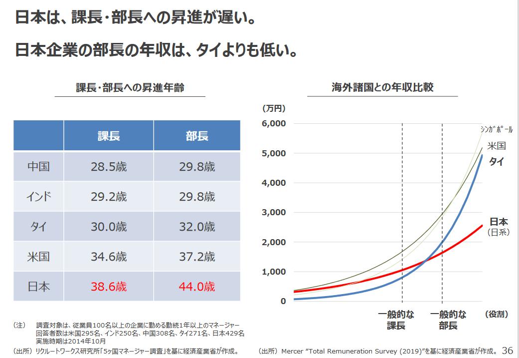 日本は、海外に比べて課長・部長への昇進が遅く年収も低い